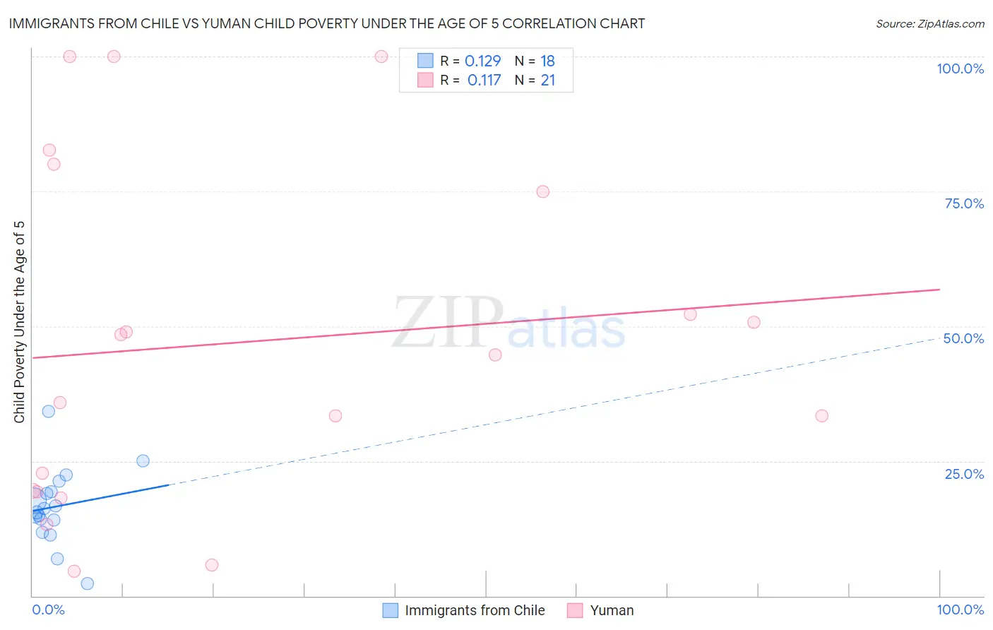 Immigrants from Chile vs Yuman Child Poverty Under the Age of 5