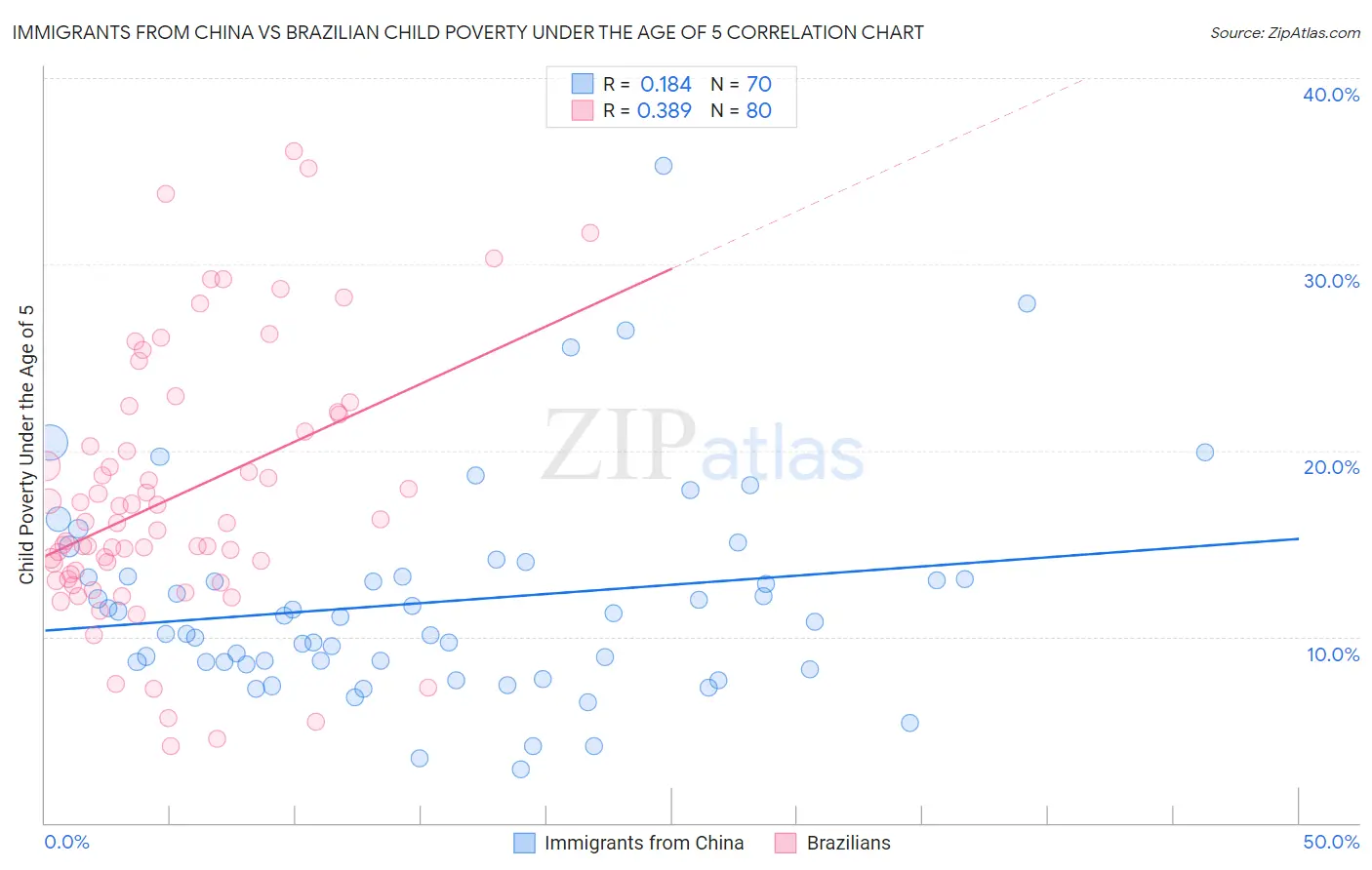 Immigrants from China vs Brazilian Child Poverty Under the Age of 5