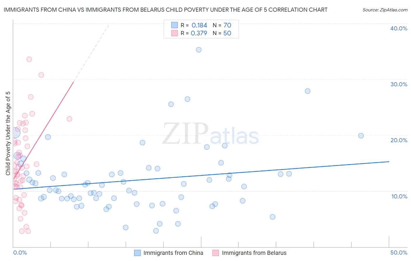 Immigrants from China vs Immigrants from Belarus Child Poverty Under the Age of 5