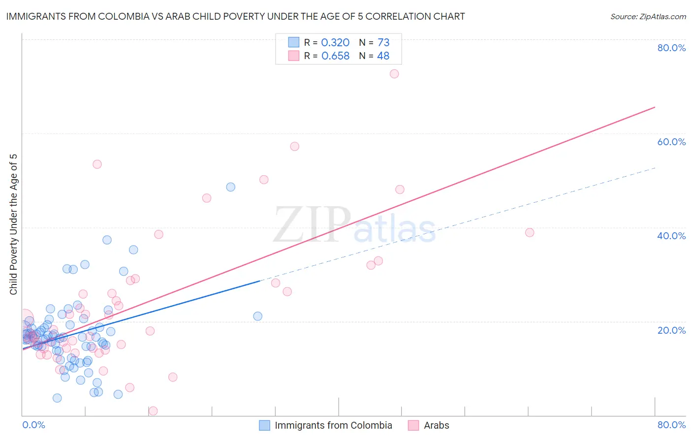 Immigrants from Colombia vs Arab Child Poverty Under the Age of 5