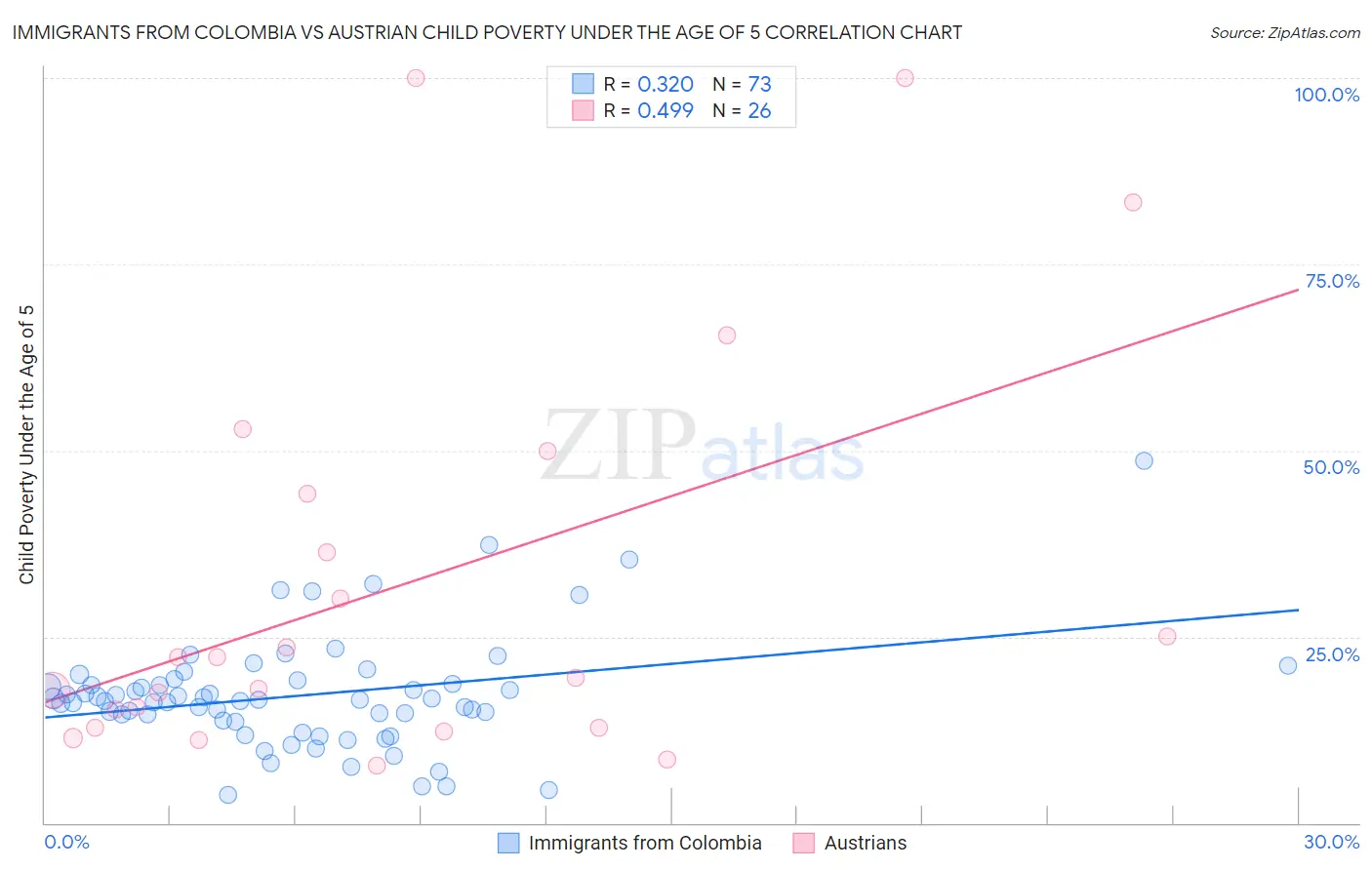 Immigrants from Colombia vs Austrian Child Poverty Under the Age of 5