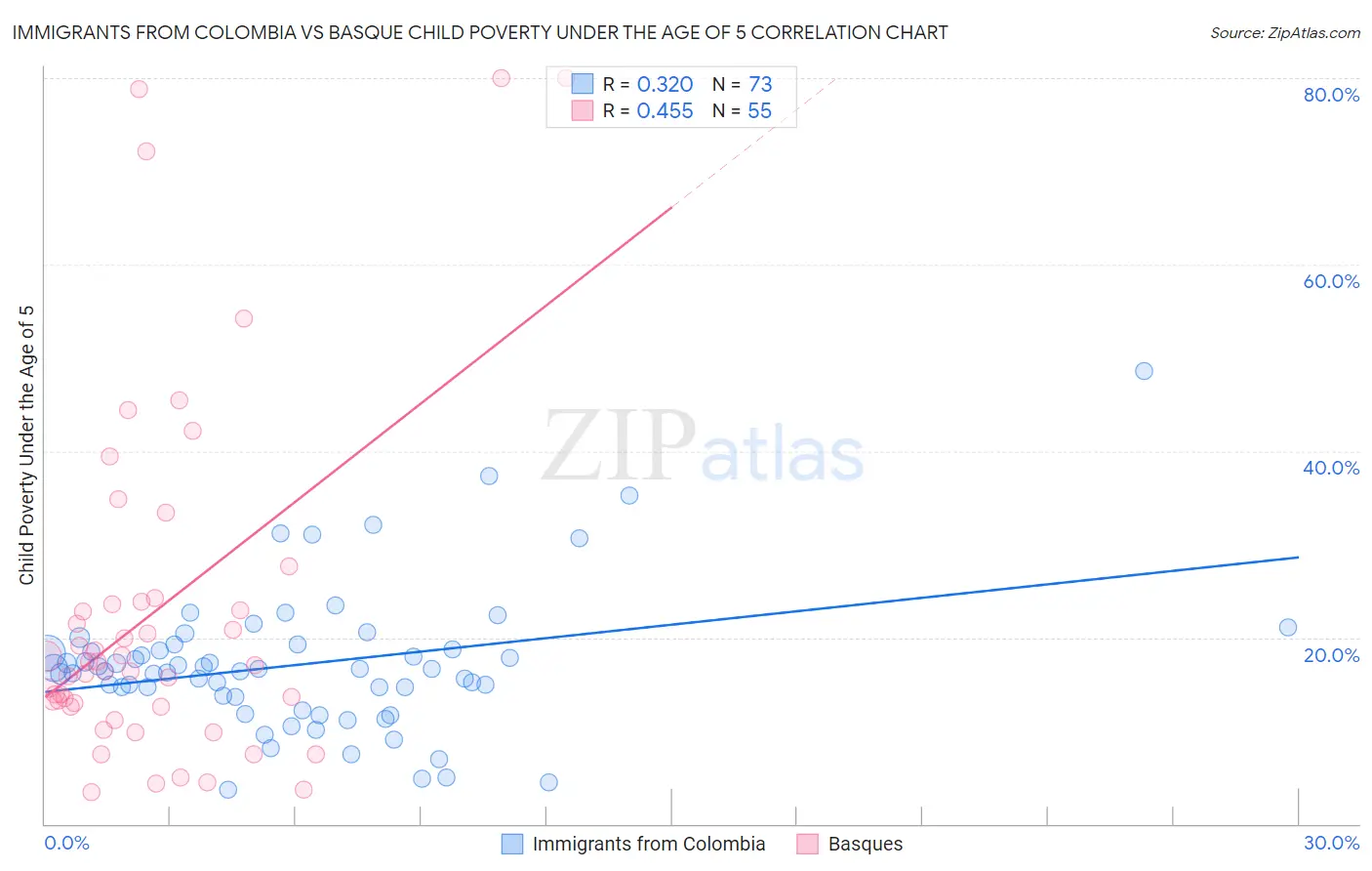 Immigrants from Colombia vs Basque Child Poverty Under the Age of 5