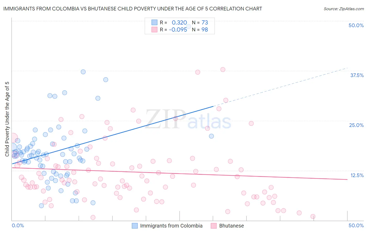 Immigrants from Colombia vs Bhutanese Child Poverty Under the Age of 5