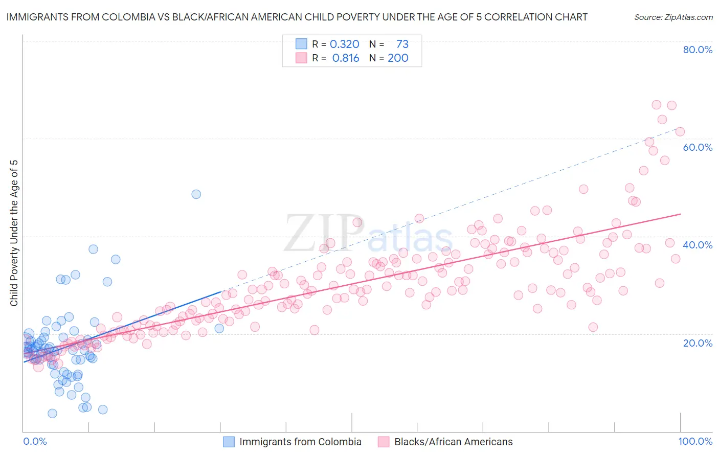 Immigrants from Colombia vs Black/African American Child Poverty Under the Age of 5
