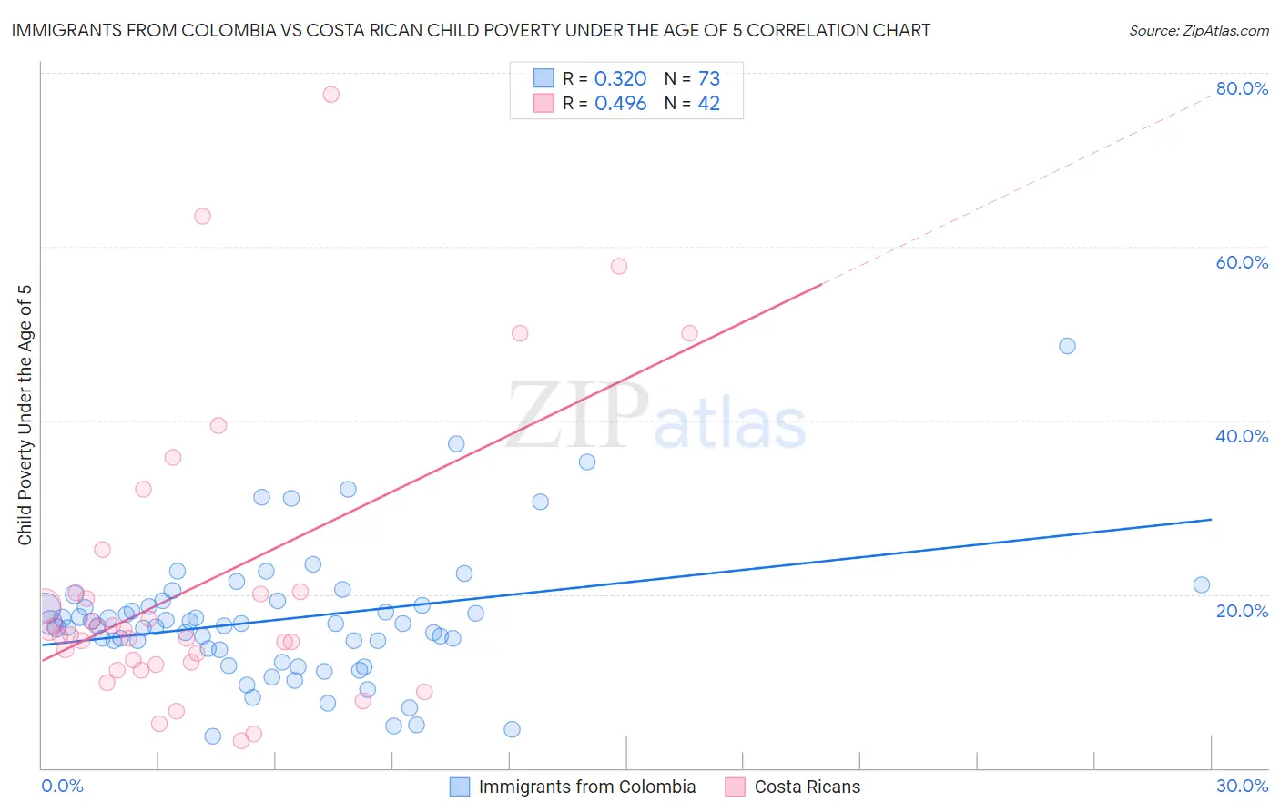 Immigrants from Colombia vs Costa Rican Child Poverty Under the Age of 5