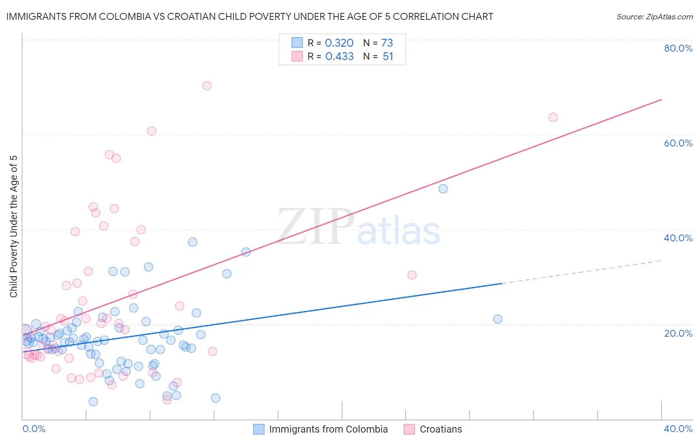 Immigrants from Colombia vs Croatian Child Poverty Under the Age of 5