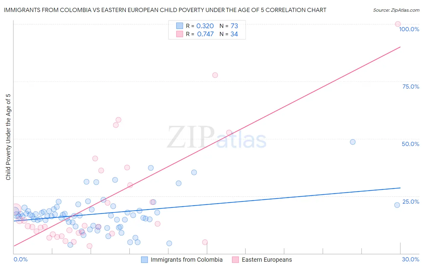 Immigrants from Colombia vs Eastern European Child Poverty Under the Age of 5