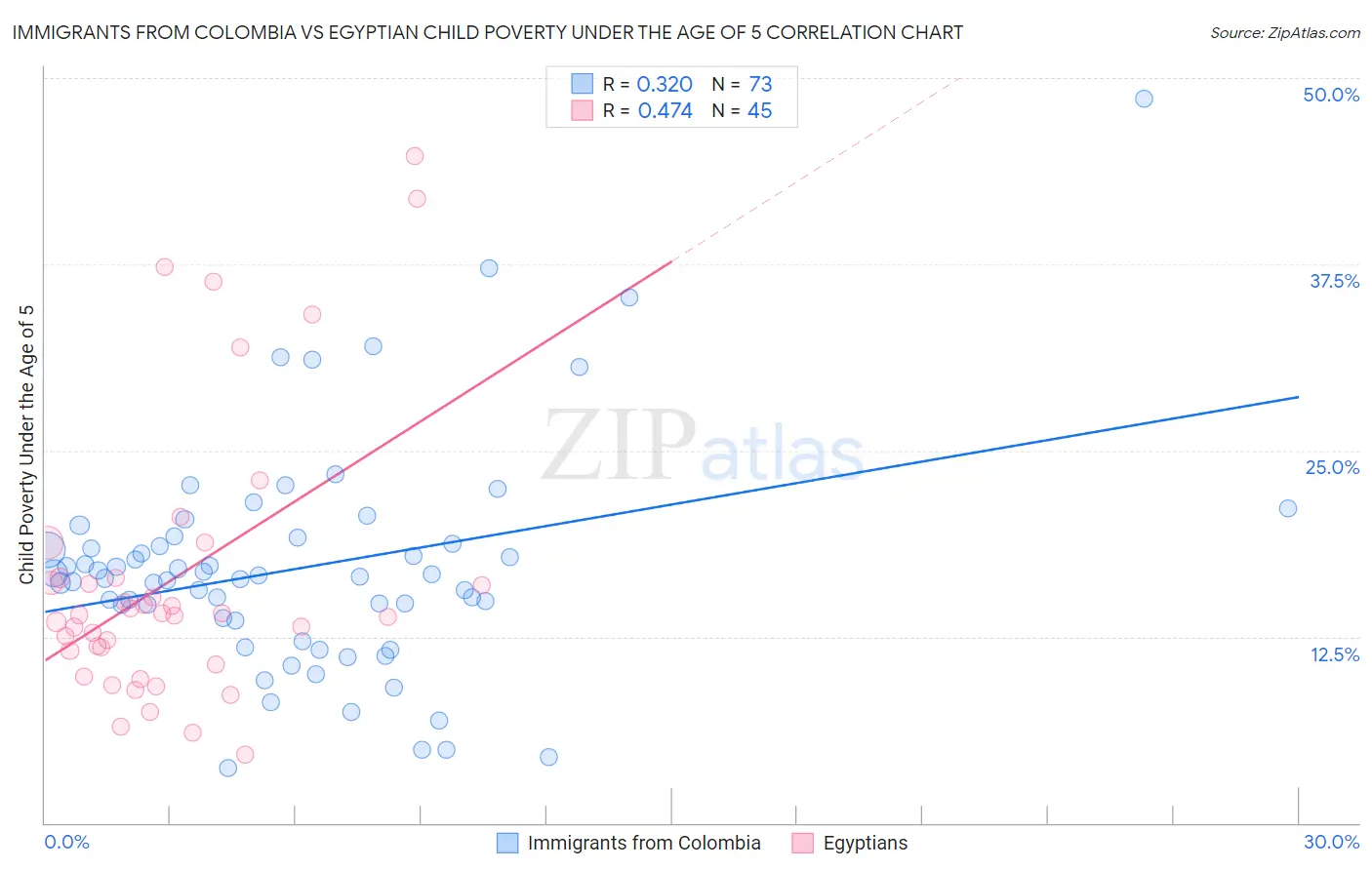 Immigrants from Colombia vs Egyptian Child Poverty Under the Age of 5