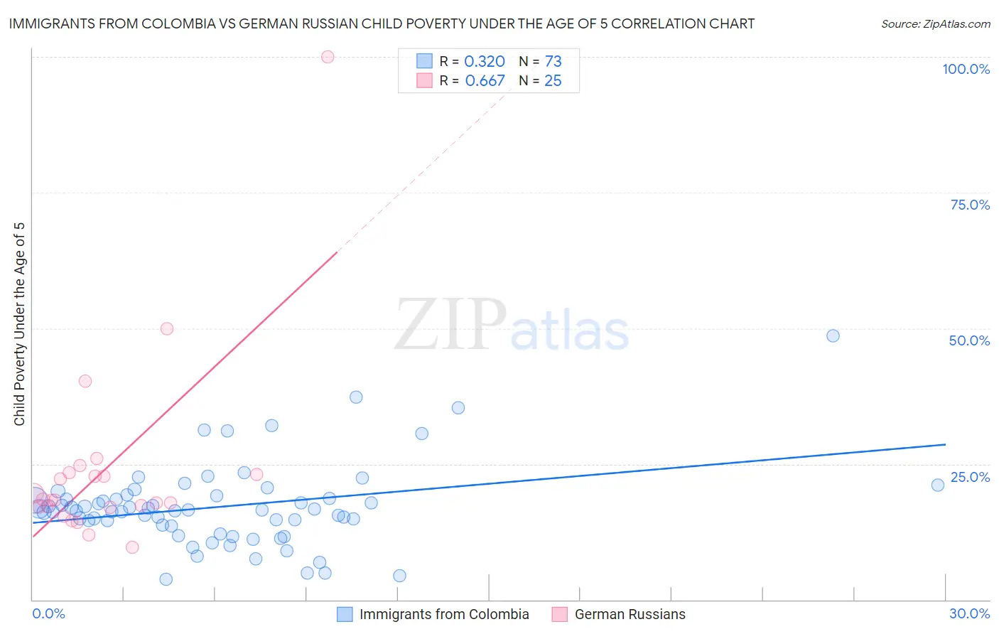 Immigrants from Colombia vs German Russian Child Poverty Under the Age of 5