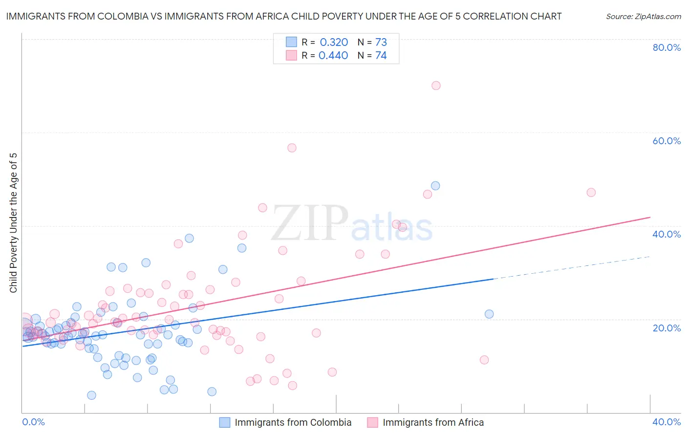 Immigrants from Colombia vs Immigrants from Africa Child Poverty Under the Age of 5