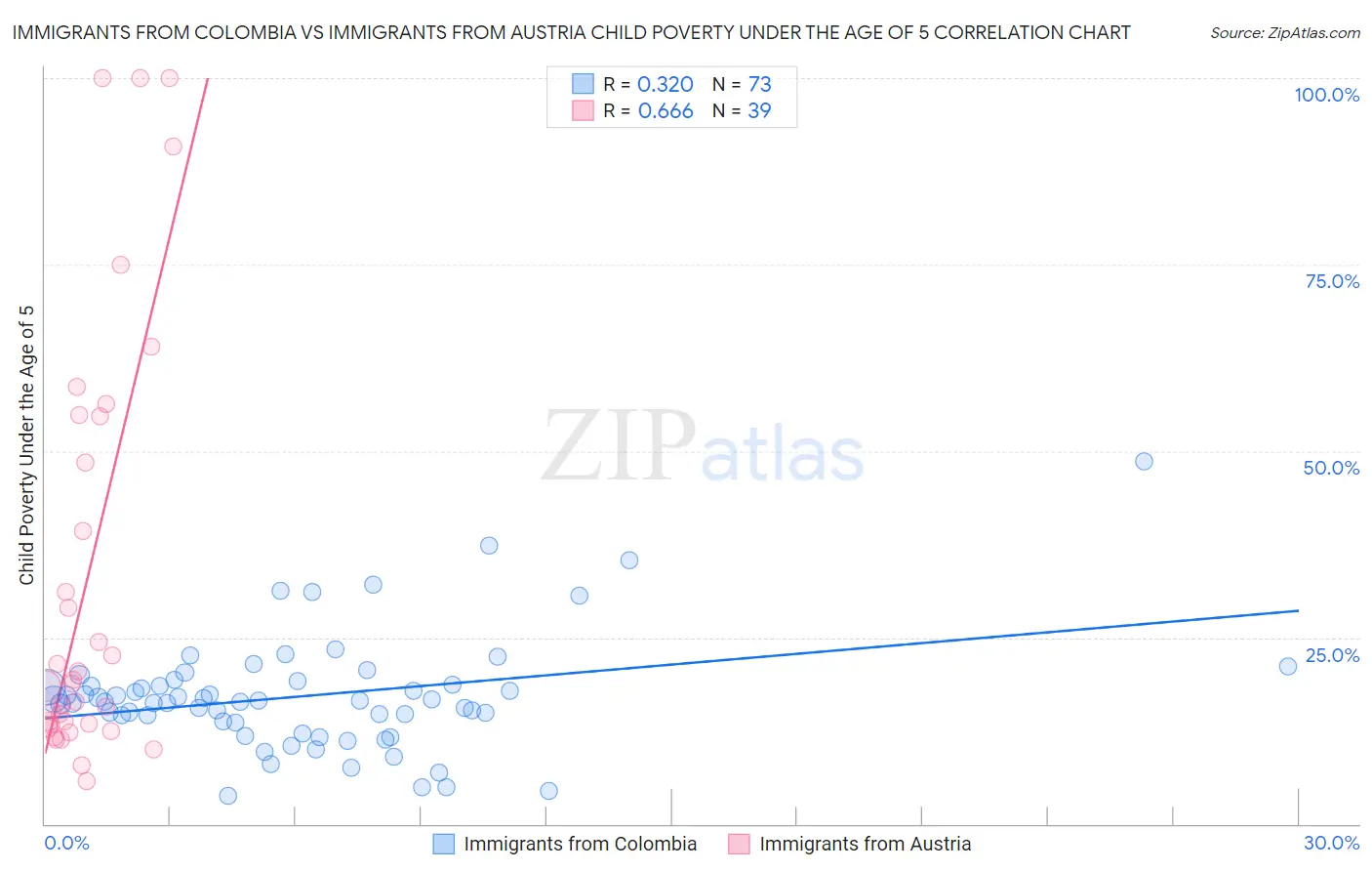 Immigrants from Colombia vs Immigrants from Austria Child Poverty Under the Age of 5