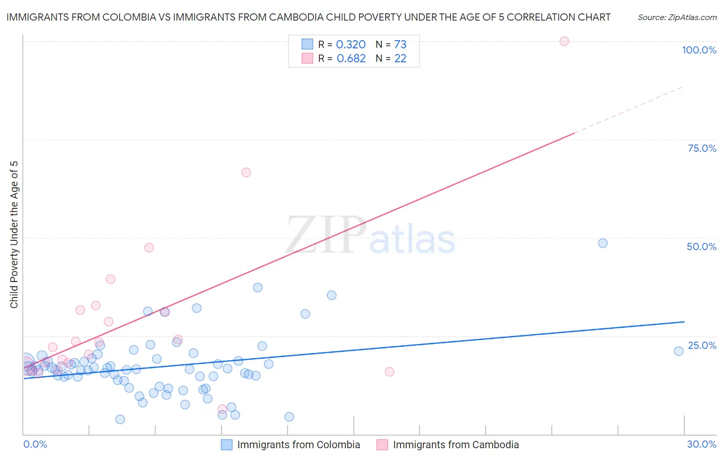 Immigrants from Colombia vs Immigrants from Cambodia Child Poverty Under the Age of 5