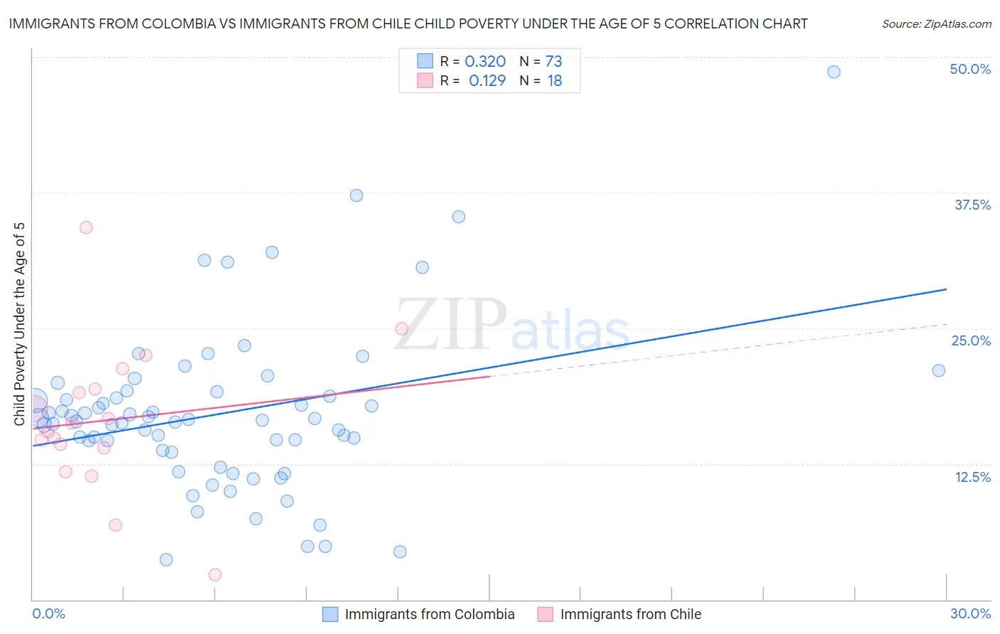 Immigrants from Colombia vs Immigrants from Chile Child Poverty Under the Age of 5