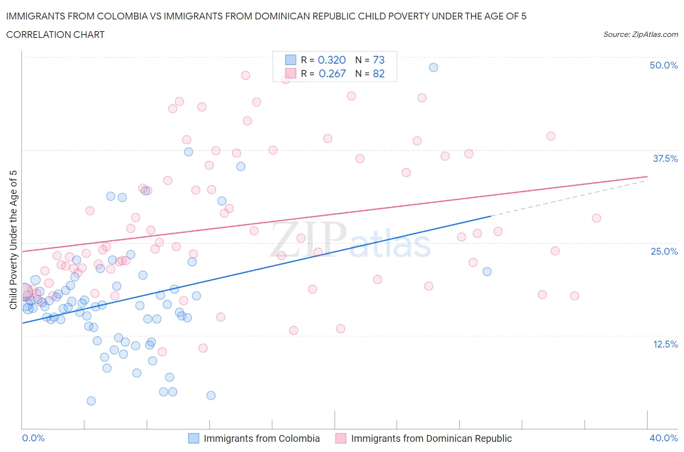 Immigrants from Colombia vs Immigrants from Dominican Republic Child Poverty Under the Age of 5