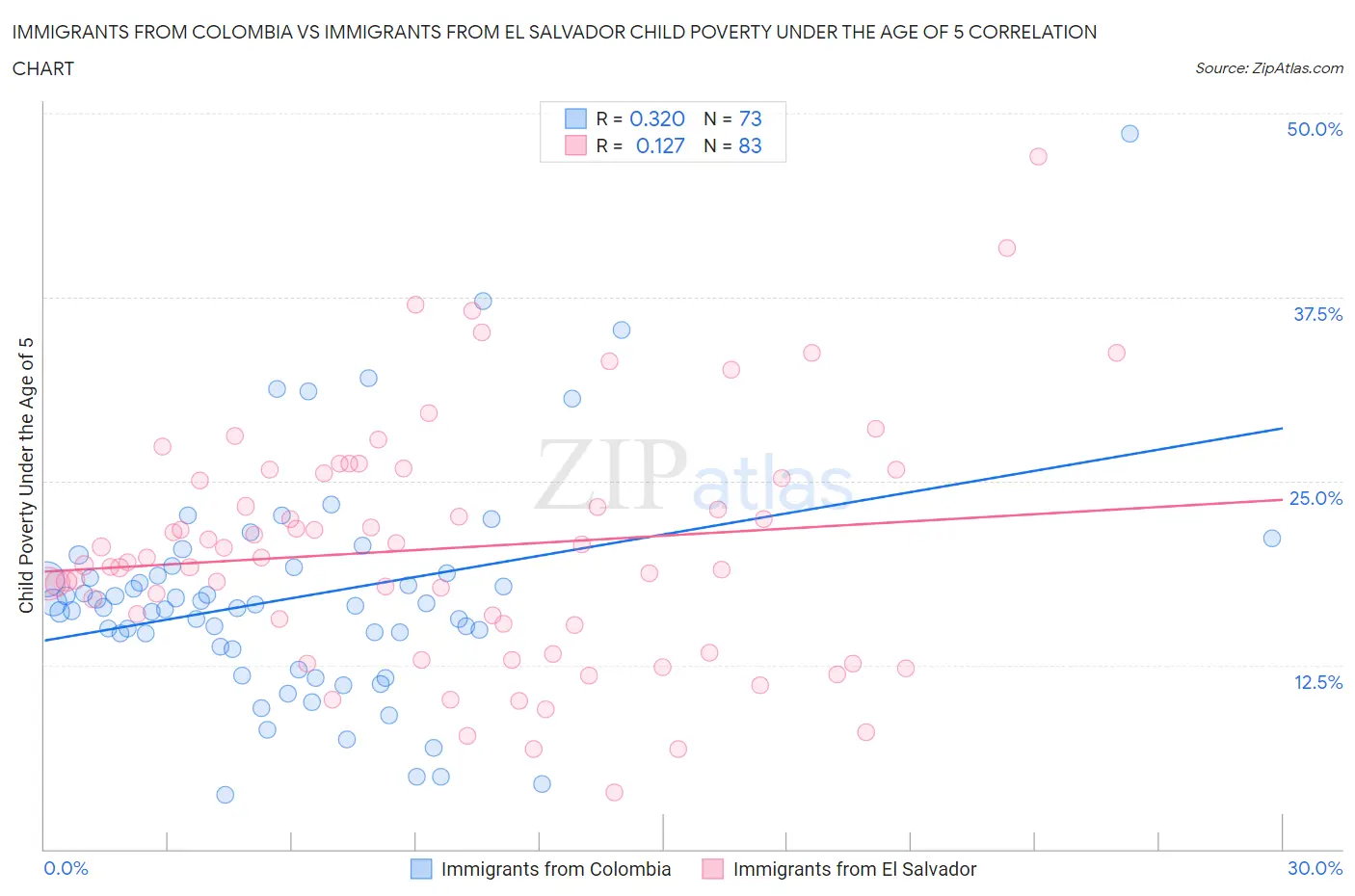 Immigrants from Colombia vs Immigrants from El Salvador Child Poverty Under the Age of 5