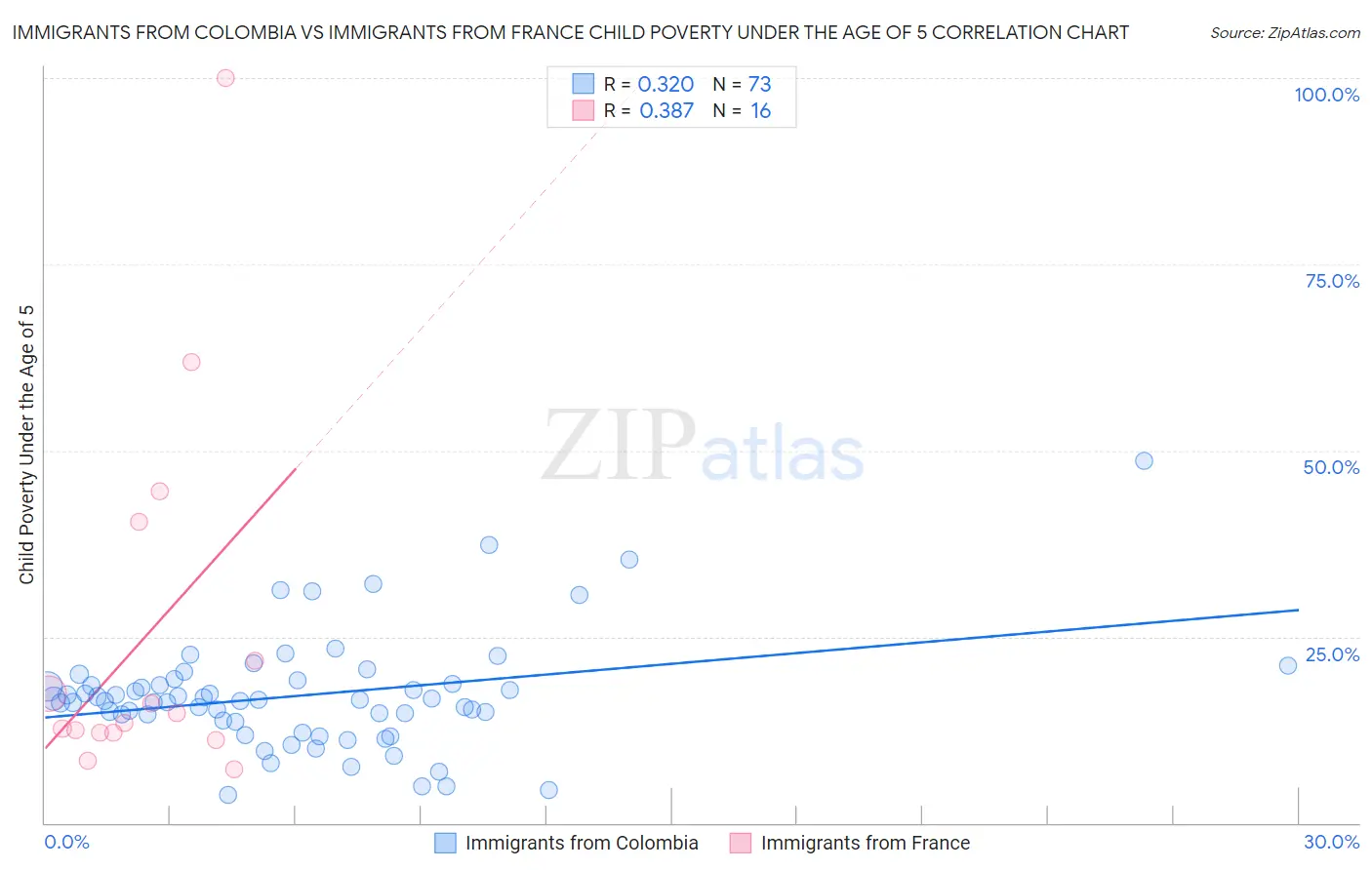 Immigrants from Colombia vs Immigrants from France Child Poverty Under the Age of 5
