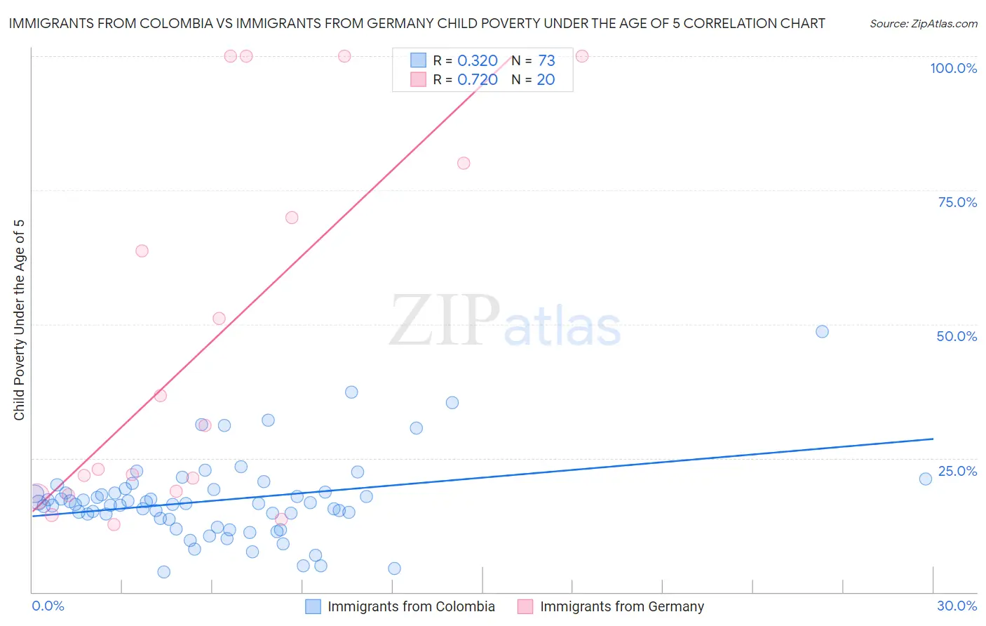 Immigrants from Colombia vs Immigrants from Germany Child Poverty Under the Age of 5