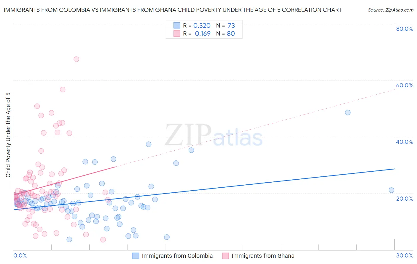 Immigrants from Colombia vs Immigrants from Ghana Child Poverty Under the Age of 5