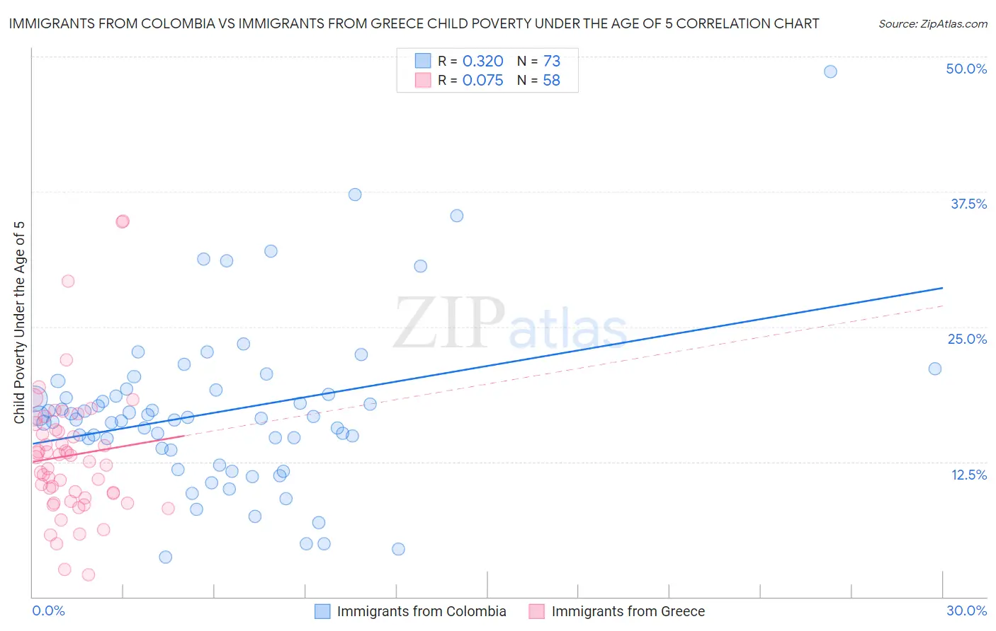 Immigrants from Colombia vs Immigrants from Greece Child Poverty Under the Age of 5