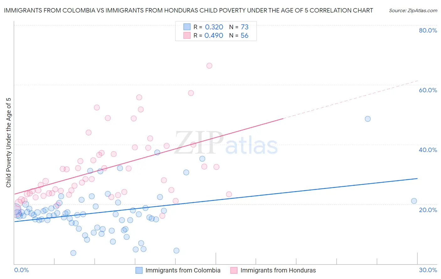 Immigrants from Colombia vs Immigrants from Honduras Child Poverty Under the Age of 5