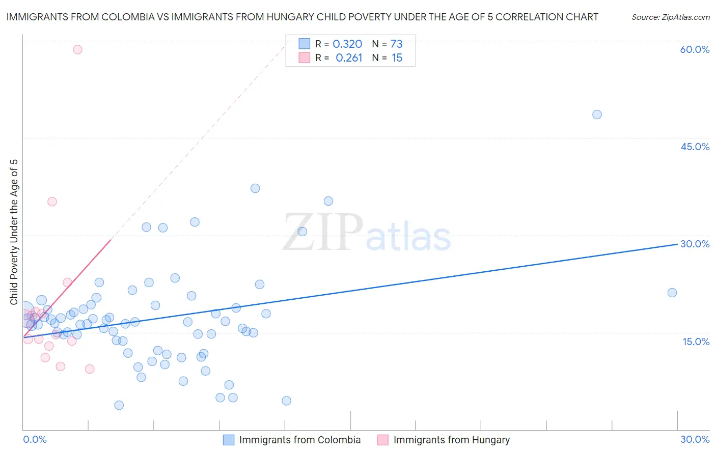 Immigrants from Colombia vs Immigrants from Hungary Child Poverty Under the Age of 5
