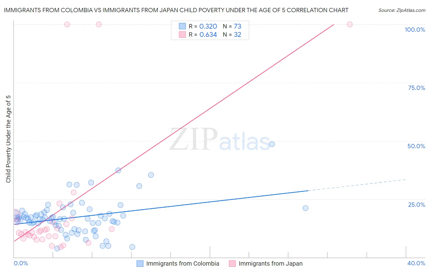 Immigrants from Colombia vs Immigrants from Japan Child Poverty Under the Age of 5