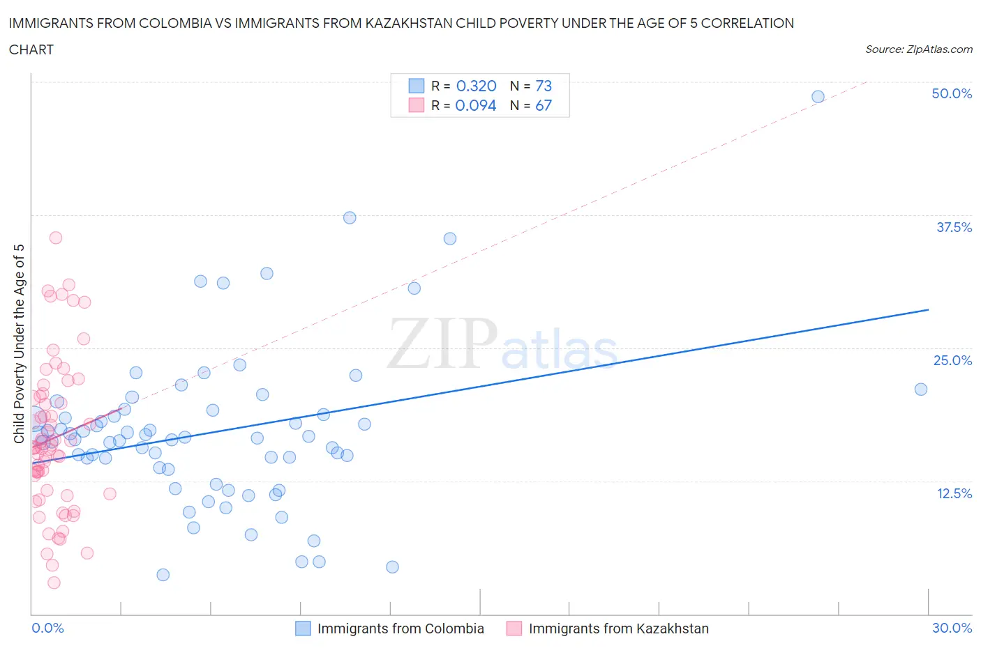 Immigrants from Colombia vs Immigrants from Kazakhstan Child Poverty Under the Age of 5