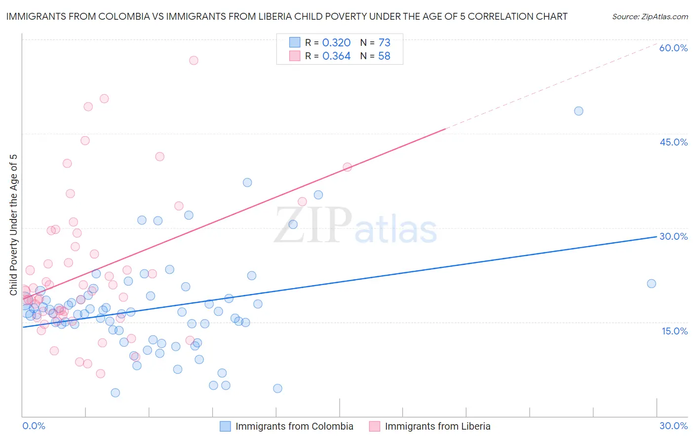 Immigrants from Colombia vs Immigrants from Liberia Child Poverty Under the Age of 5
