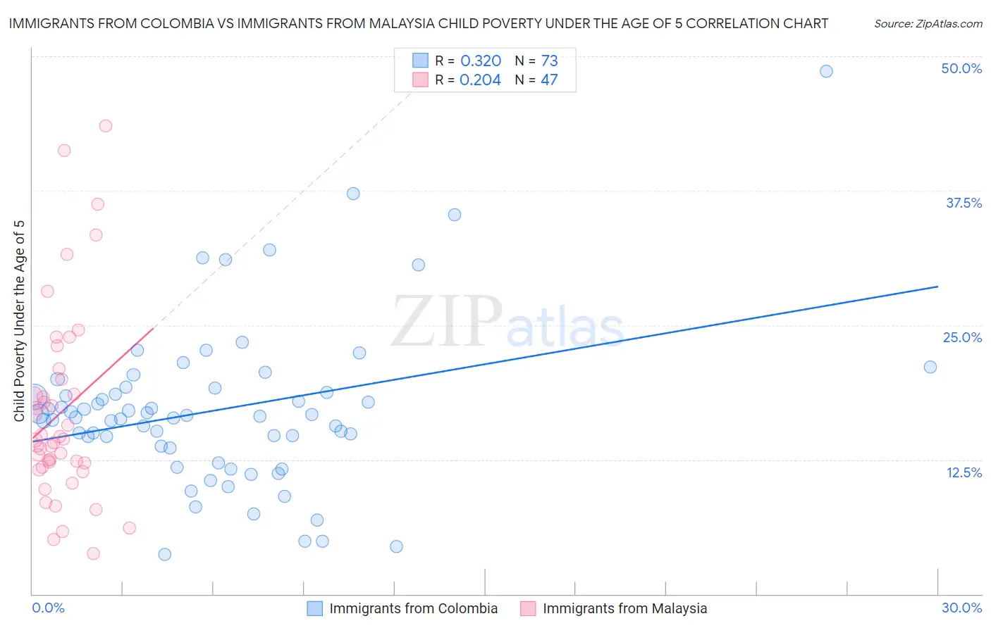 Immigrants from Colombia vs Immigrants from Malaysia Child Poverty Under the Age of 5