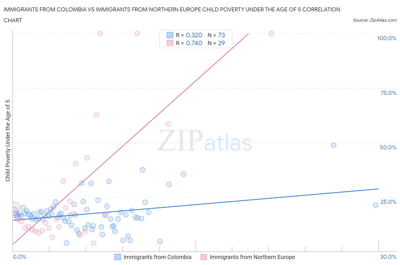 Immigrants from Colombia vs Immigrants from Northern Europe Child Poverty Under the Age of 5