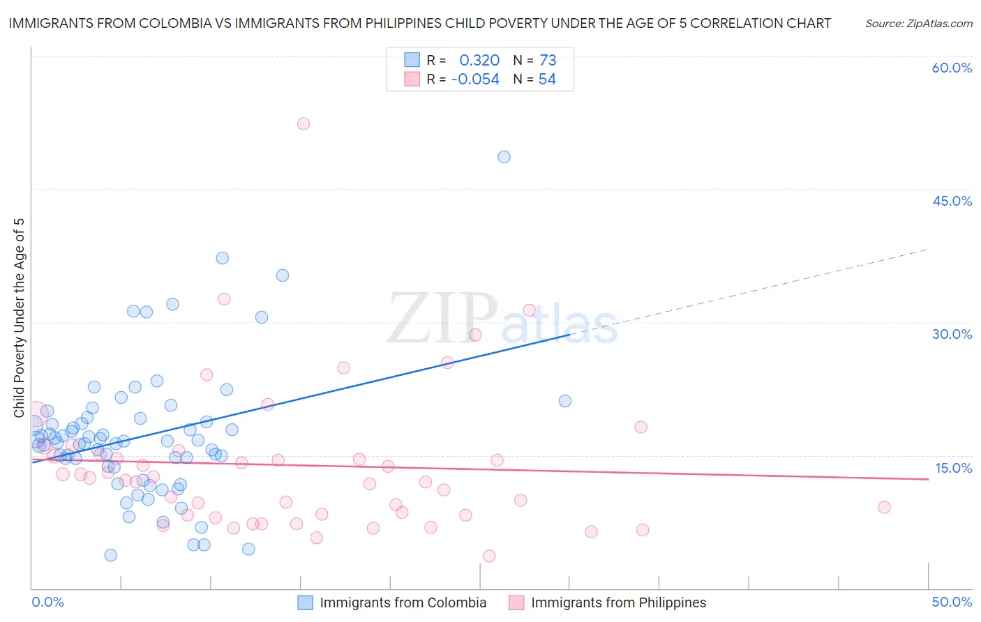 Immigrants from Colombia vs Immigrants from Philippines Child Poverty Under the Age of 5