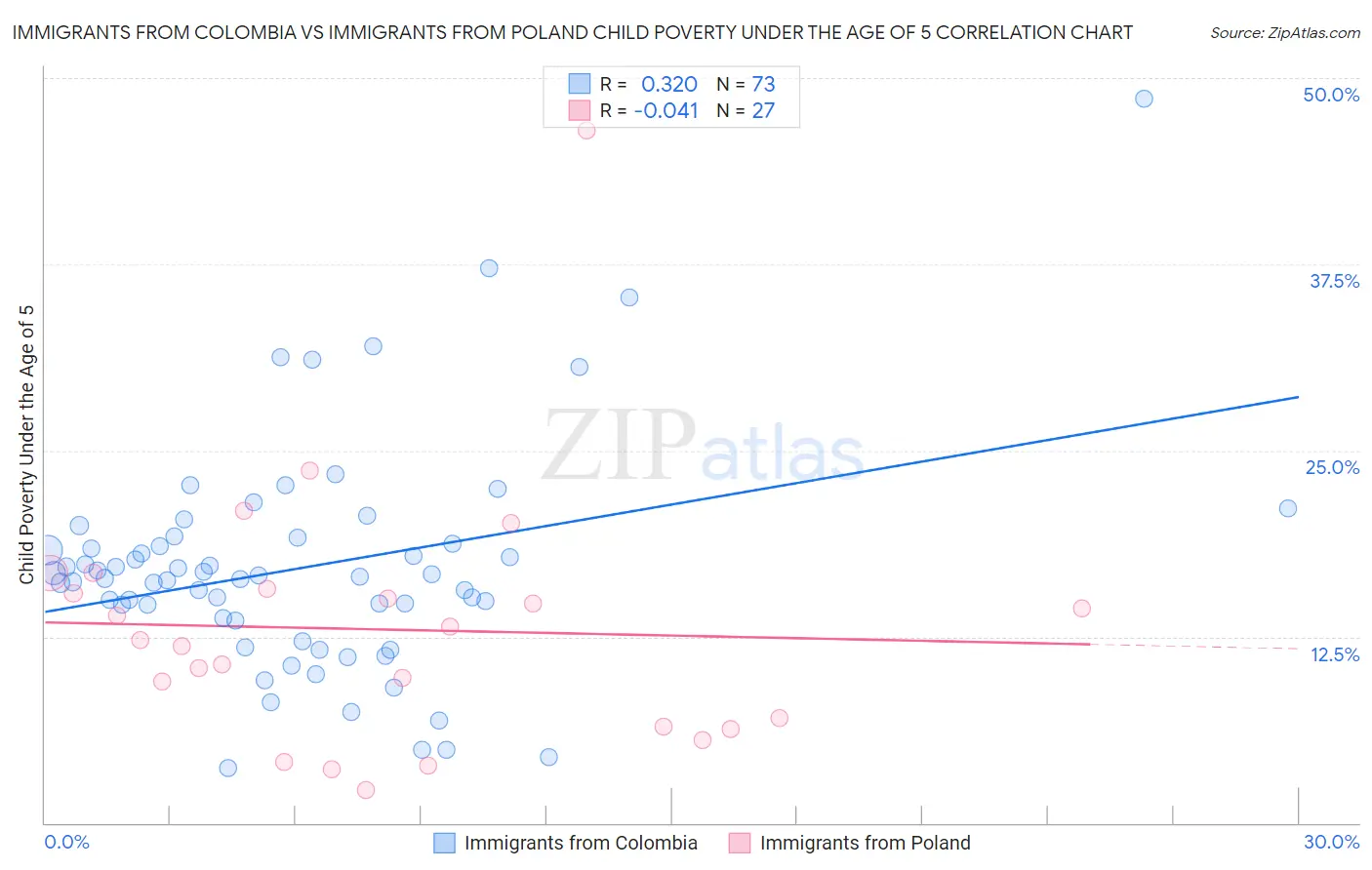 Immigrants from Colombia vs Immigrants from Poland Child Poverty Under the Age of 5