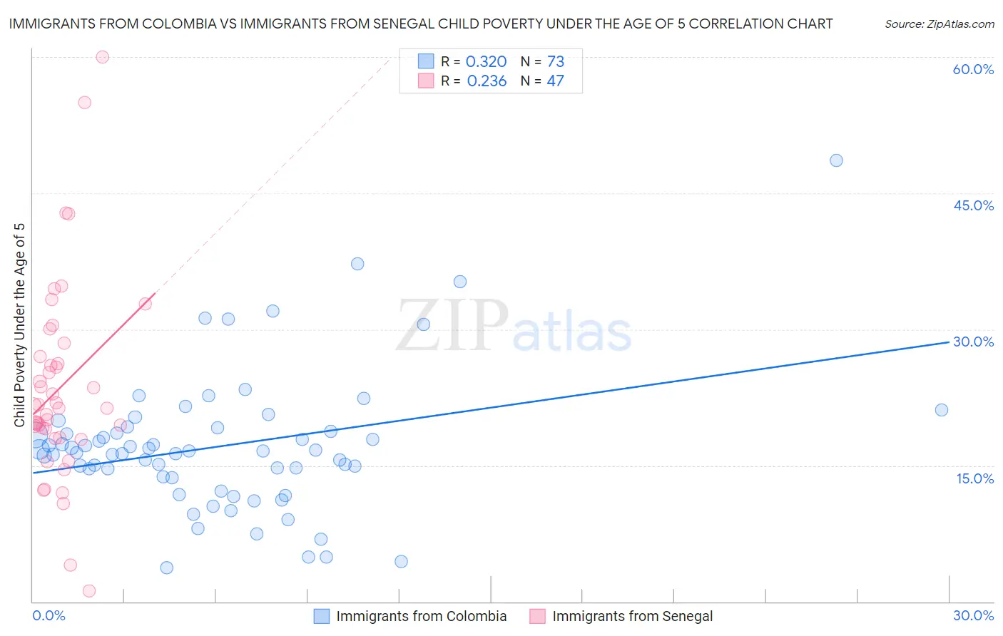 Immigrants from Colombia vs Immigrants from Senegal Child Poverty Under the Age of 5