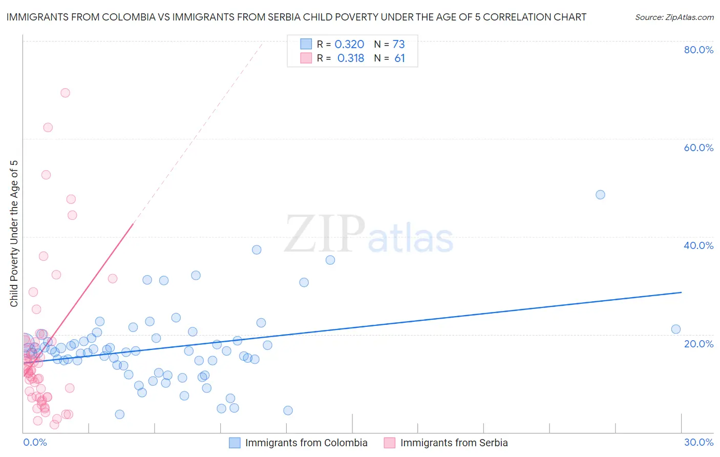 Immigrants from Colombia vs Immigrants from Serbia Child Poverty Under the Age of 5