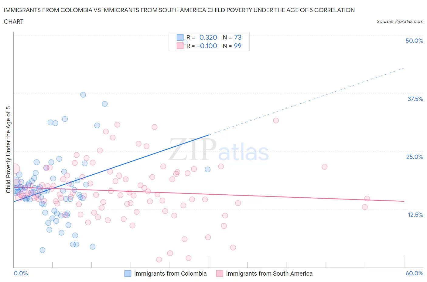 Immigrants from Colombia vs Immigrants from South America Child Poverty Under the Age of 5