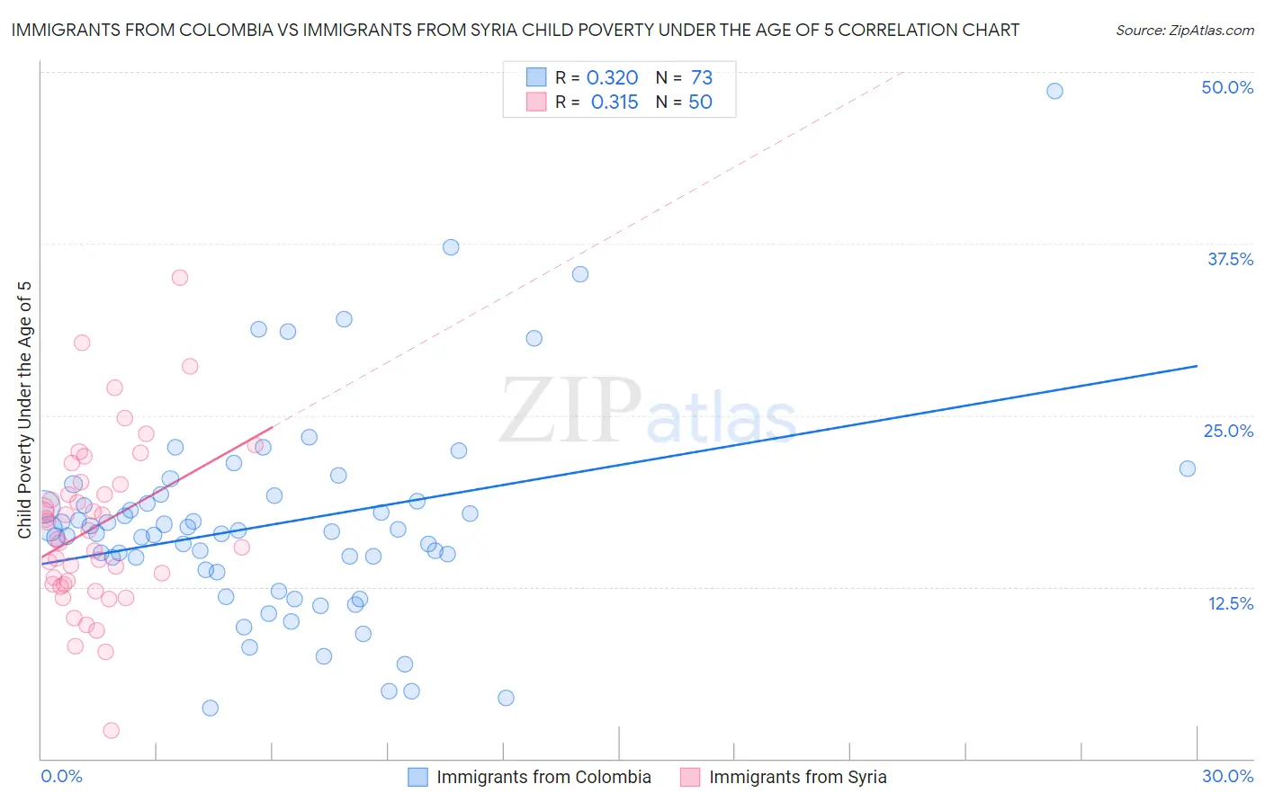 Immigrants from Colombia vs Immigrants from Syria Child Poverty Under the Age of 5