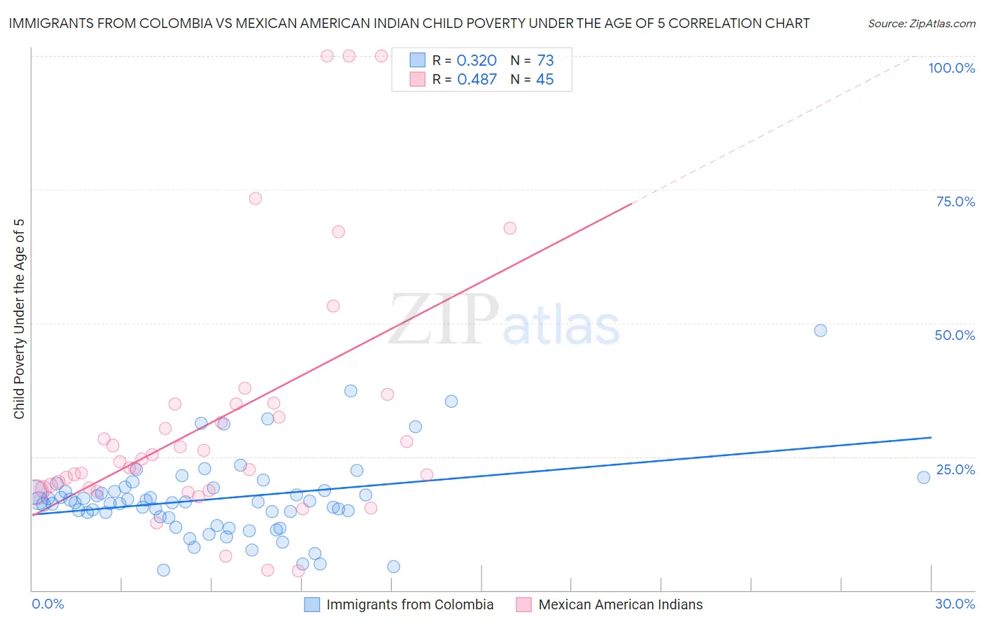 Immigrants from Colombia vs Mexican American Indian Child Poverty Under the Age of 5