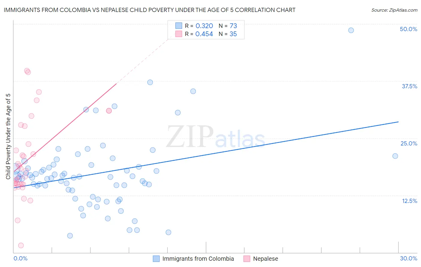 Immigrants from Colombia vs Nepalese Child Poverty Under the Age of 5