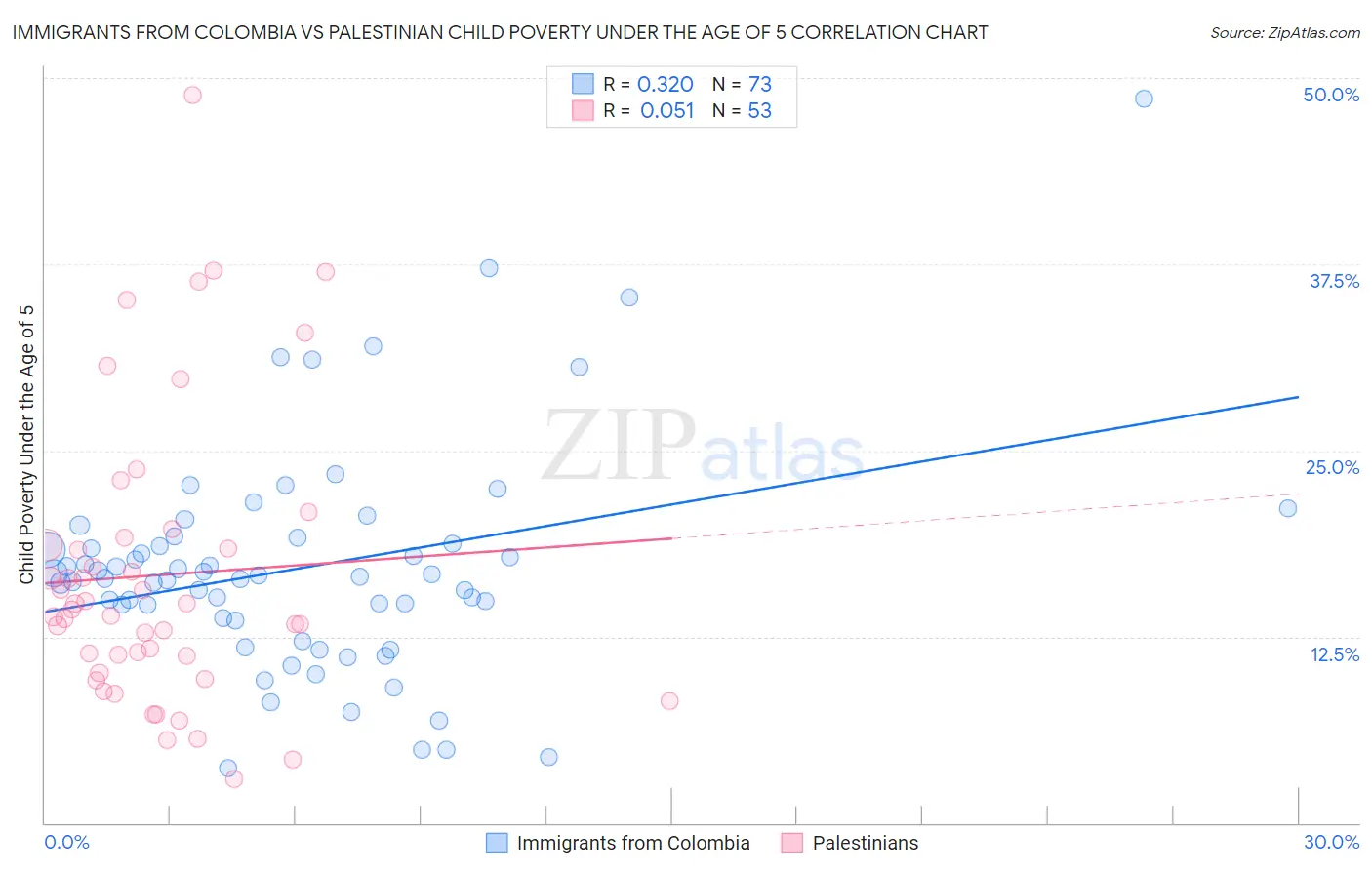 Immigrants from Colombia vs Palestinian Child Poverty Under the Age of 5
