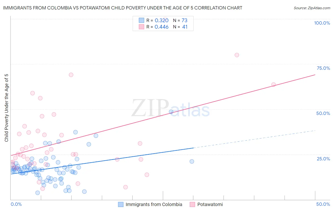 Immigrants from Colombia vs Potawatomi Child Poverty Under the Age of 5