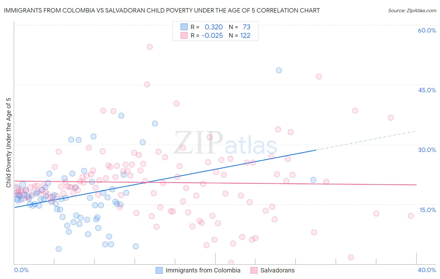 Immigrants from Colombia vs Salvadoran Child Poverty Under the Age of 5
