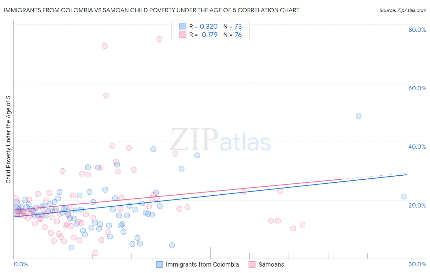 Immigrants from Colombia vs Samoan Child Poverty Under the Age of 5