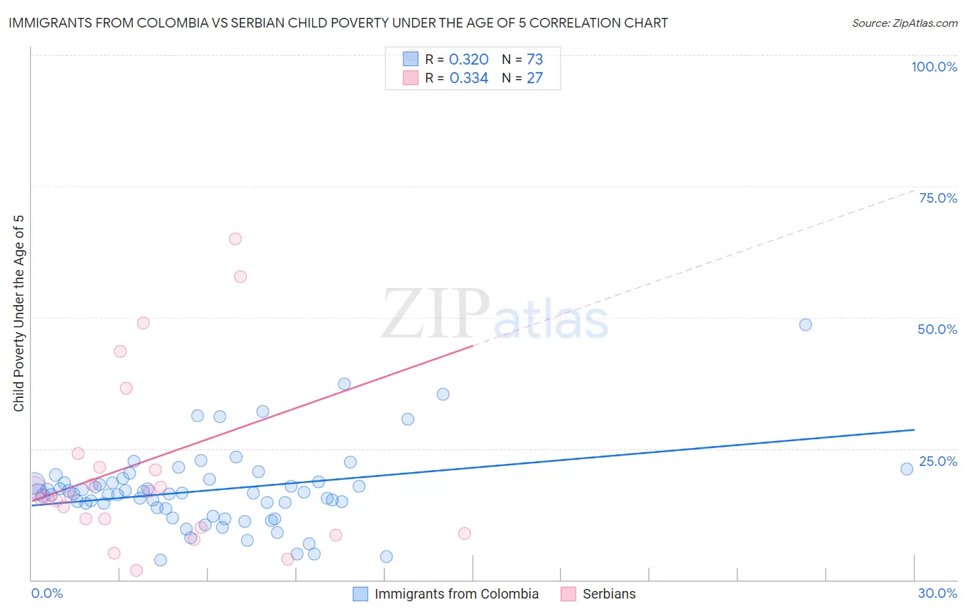 Immigrants from Colombia vs Serbian Child Poverty Under the Age of 5