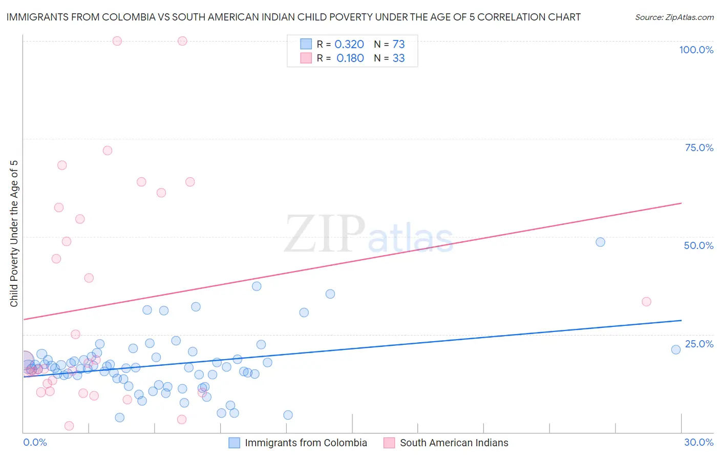 Immigrants from Colombia vs South American Indian Child Poverty Under the Age of 5