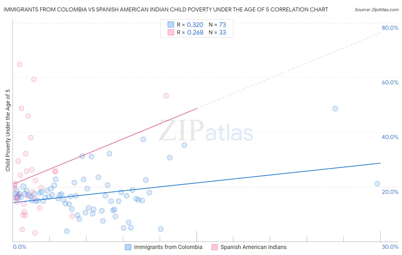 Immigrants from Colombia vs Spanish American Indian Child Poverty Under the Age of 5