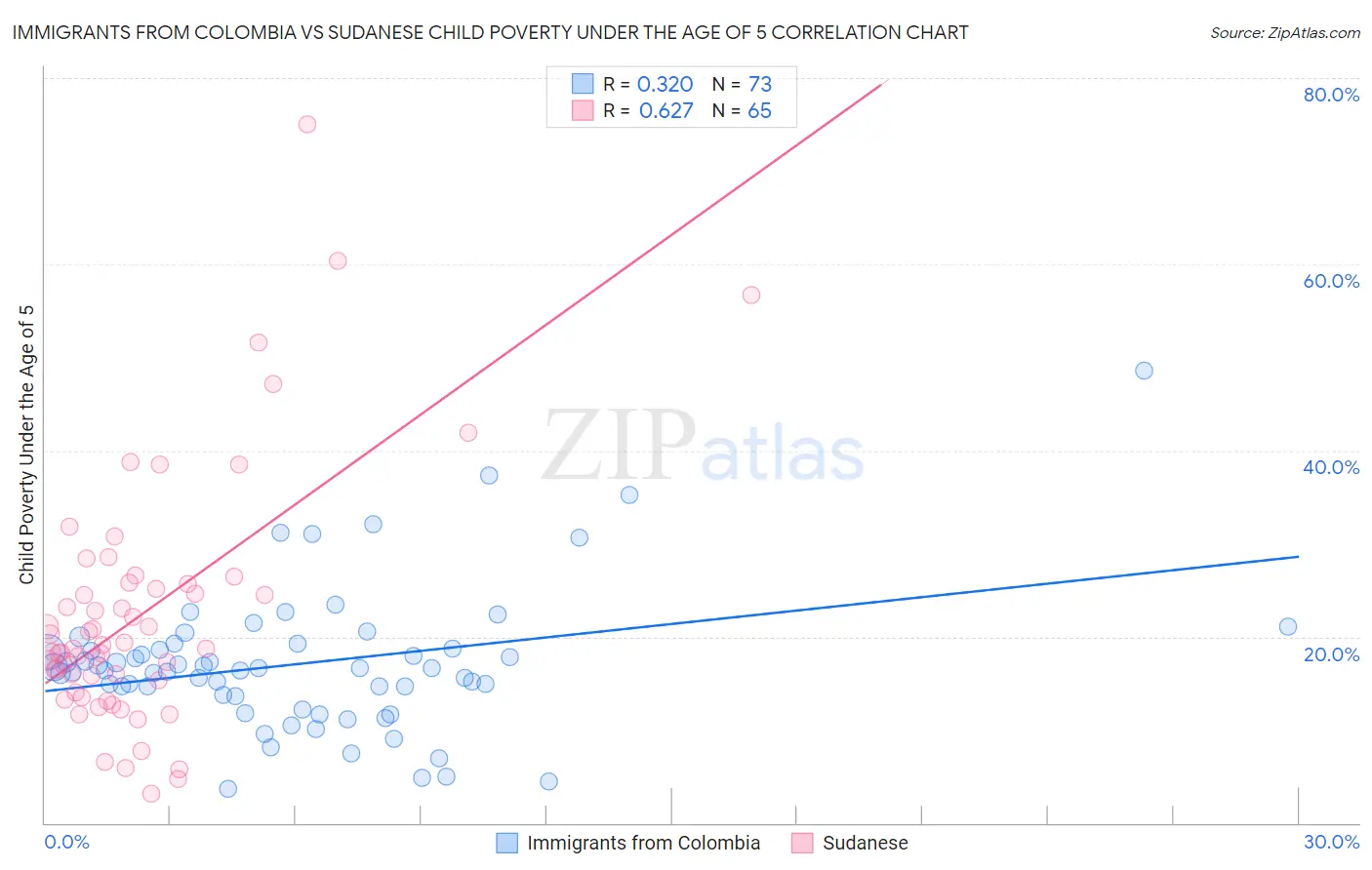 Immigrants from Colombia vs Sudanese Child Poverty Under the Age of 5