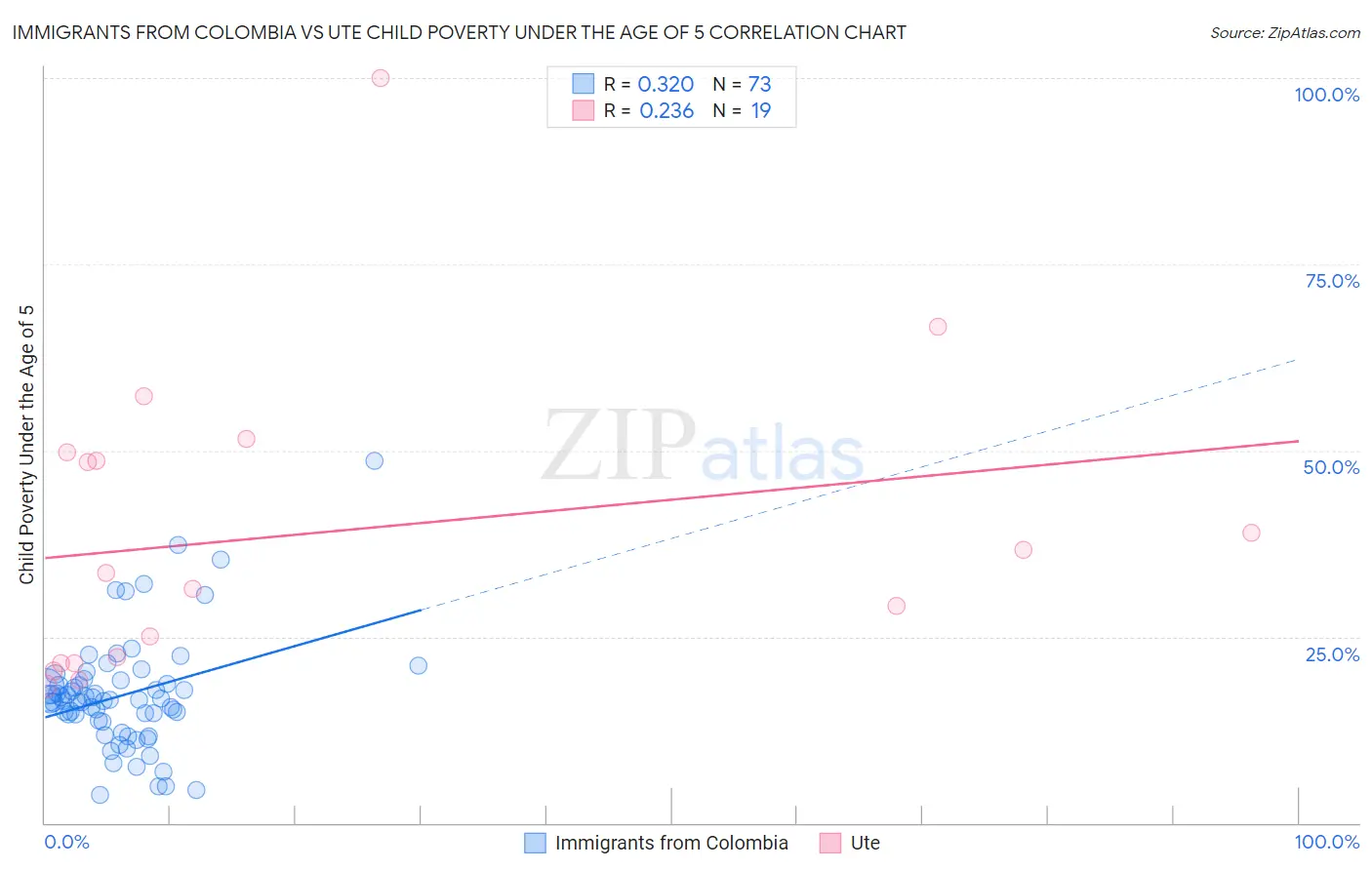 Immigrants from Colombia vs Ute Child Poverty Under the Age of 5