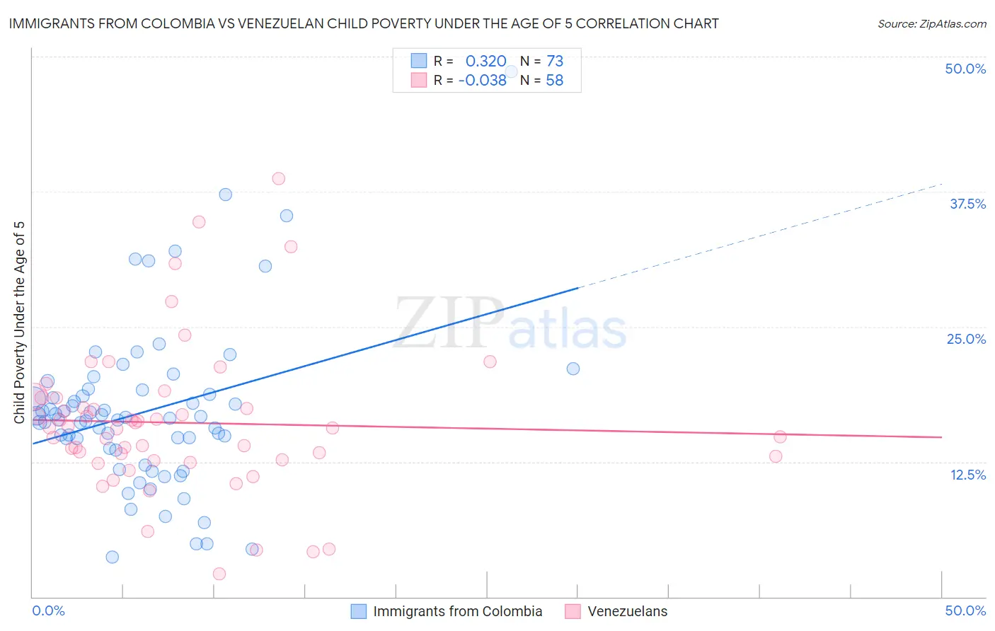 Immigrants from Colombia vs Venezuelan Child Poverty Under the Age of 5