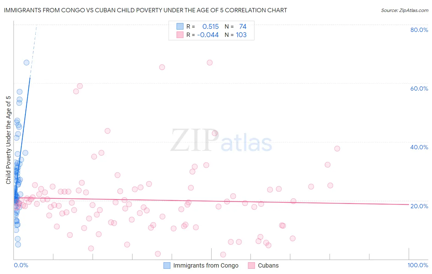 Immigrants from Congo vs Cuban Child Poverty Under the Age of 5
