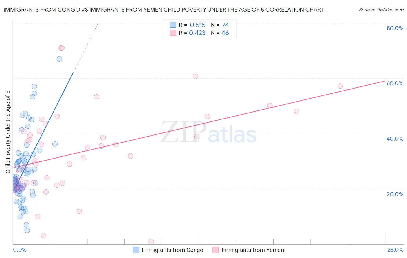 Immigrants from Congo vs Immigrants from Yemen Child Poverty Under the Age of 5